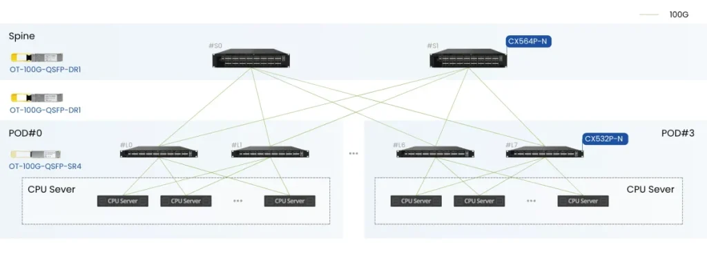 32 ports 100g switch spine leaf topology