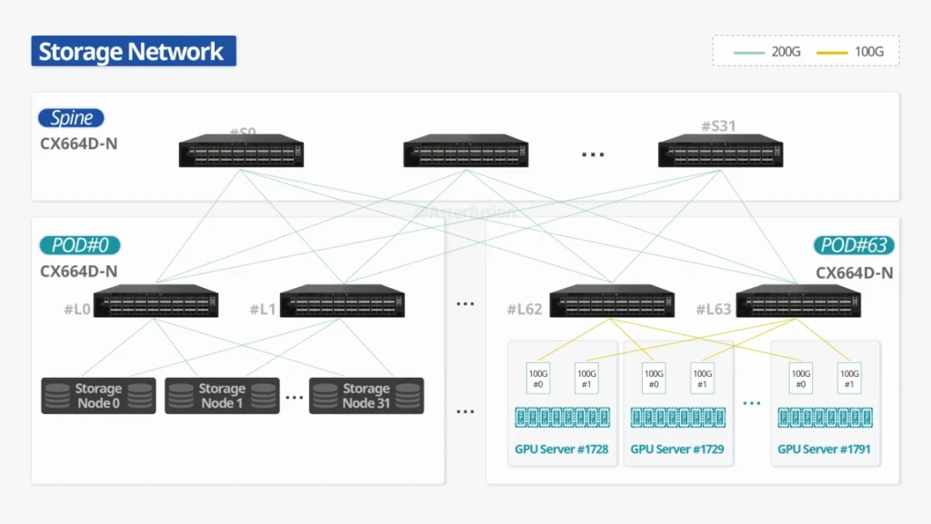 Skyward Leaf and Spine Topology for Data Center or CORD