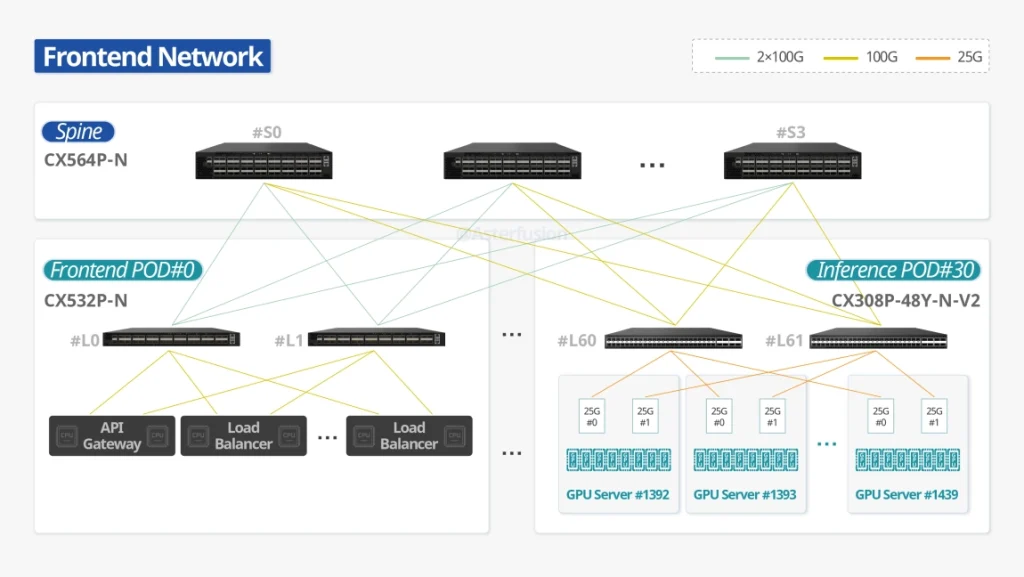 Skyward Leaf and Spine Topology for Data Center or CORD